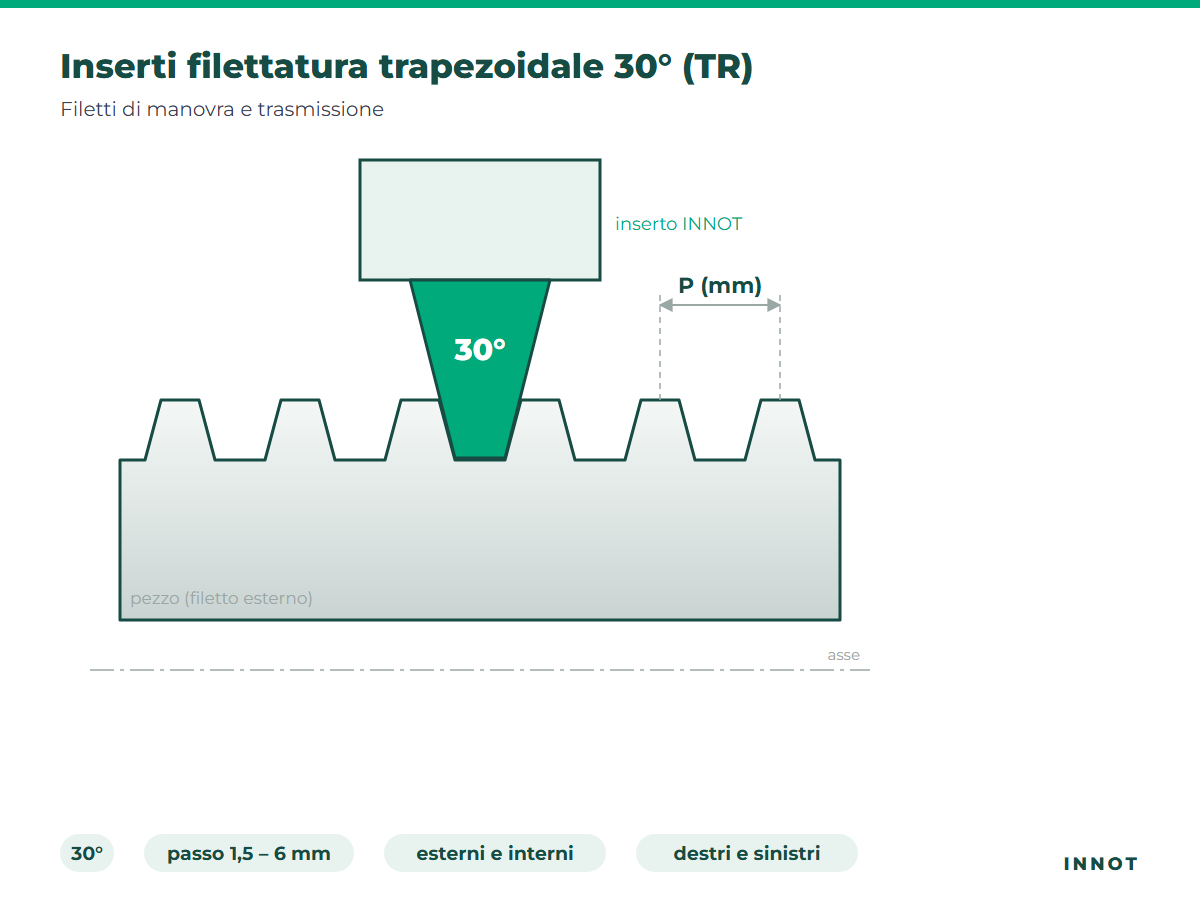 30° trapezoidal threading inserts (TR) – INNOT profile