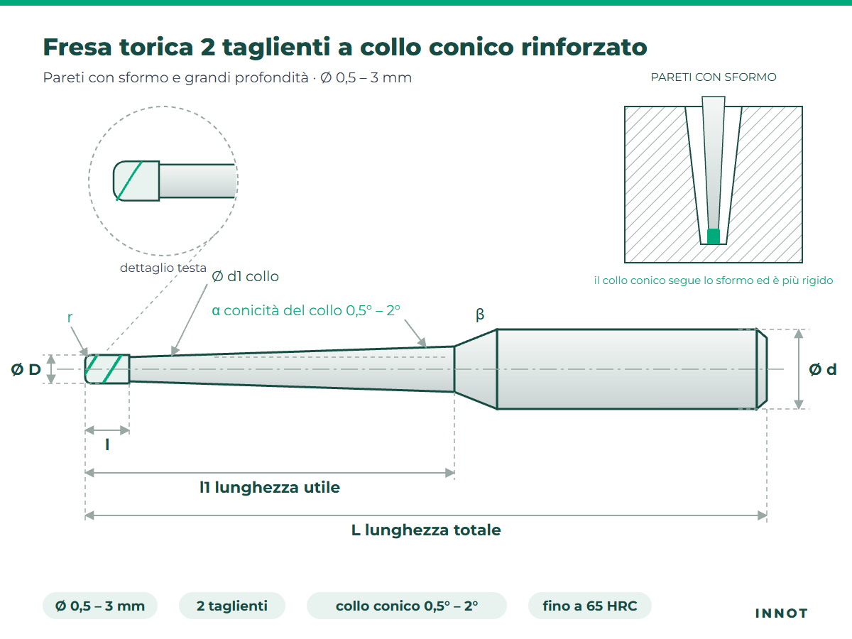 2-flute torus end mill with reinforced tapered neck – INNOT technical drawing