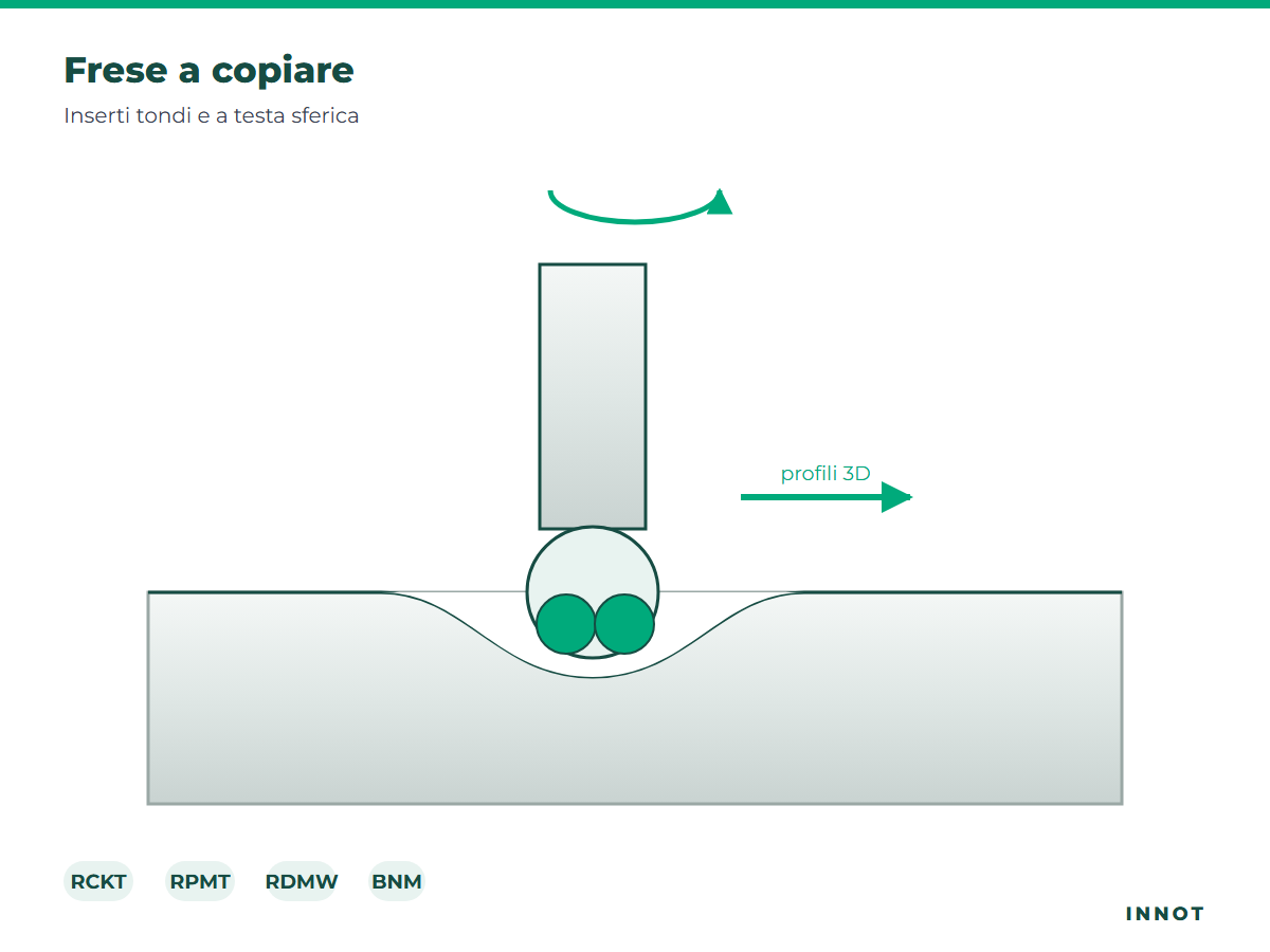 Frese a copiare – disegno INNOT