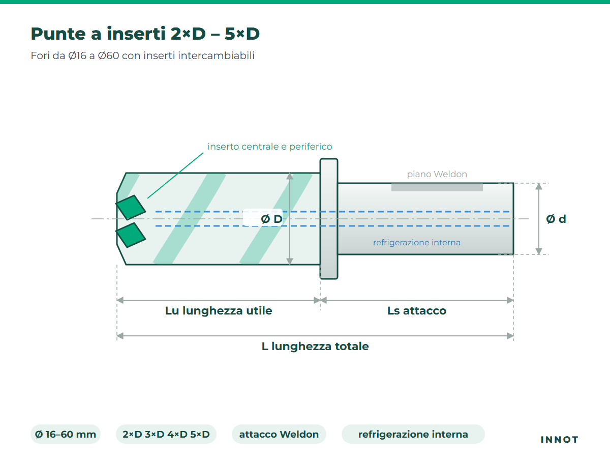 Punte a inserti INNOT – disegno tecnico